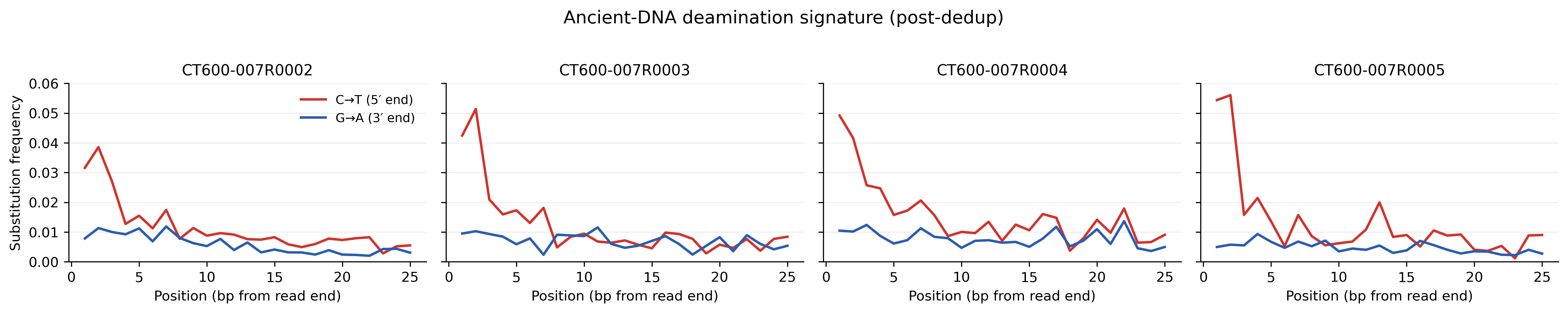 Ancient-DNA deamination signature, all 4 samples, post-dedup